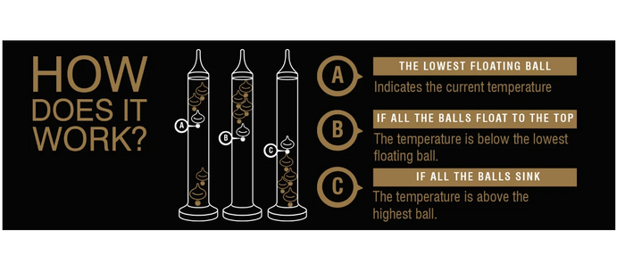 Eclectic Galileo glass thermometer instructional diagram showing how to read temperature with floating spheres.